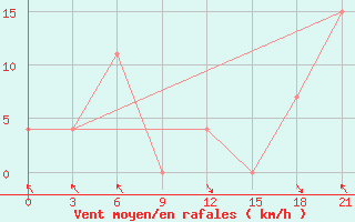 Courbe de la force du vent pour Qyteti Stalin