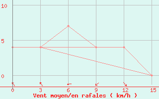 Courbe de la force du vent pour Pyongyang