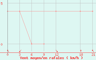 Courbe de la force du vent pour Sarande