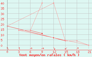 Courbe de la force du vent pour Komsomolsk-On-Amur