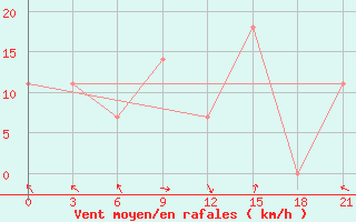 Courbe de la force du vent pour Khorram Abad