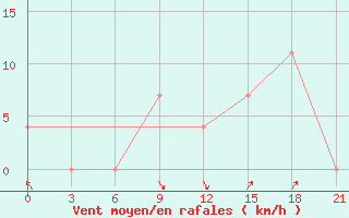 Courbe de la force du vent pour Sazan Island