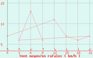 Courbe de la force du vent pour San Sebastian / Igueldo