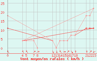 Courbe de la force du vent pour Oaxaca, Oax.