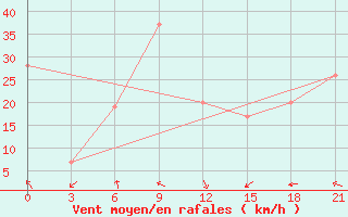 Courbe de la force du vent pour Sirte