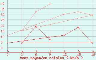 Courbe de la force du vent pour Lazdijai