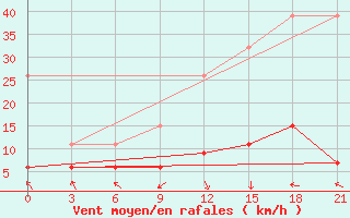 Courbe de la force du vent pour Siliana