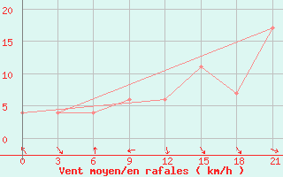 Courbe de la force du vent pour San Sebastian / Igueldo