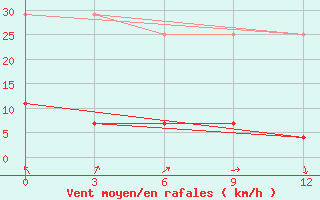 Courbe de la force du vent pour Huimin