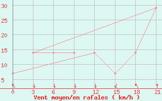 Courbe de la force du vent pour Mourgash