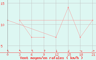 Courbe de la force du vent pour Razgrad