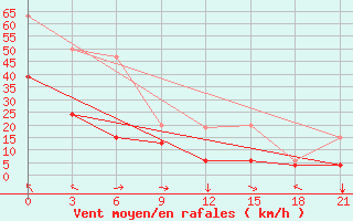 Courbe de la force du vent pour Ikaria