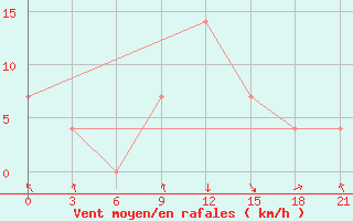 Courbe de la force du vent pour Razgrad