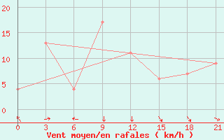 Courbe de la force du vent pour Coral Harbour, N. W. T.