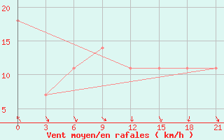 Courbe de la force du vent pour Cape Alevina (Мыс Алевина)