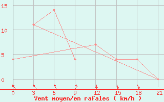 Courbe de la force du vent pour Kljuci