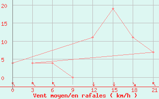 Courbe de la force du vent pour Qyteti Stalin