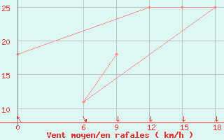 Courbe de la force du vent pour Kautokeino