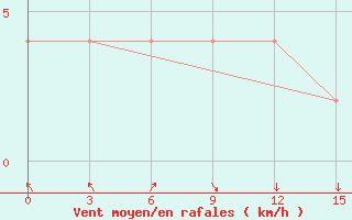 Courbe de la force du vent pour Magway