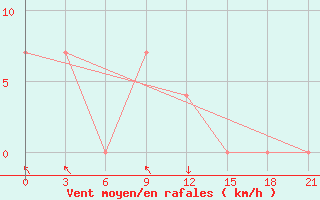 Courbe de la force du vent pour Qyteti Stalin