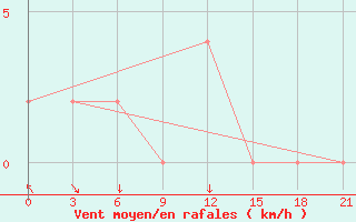 Courbe de la force du vent pour Kota Aerodrome