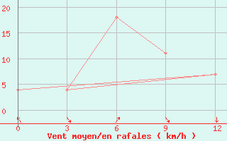 Courbe de la force du vent pour Thakhek