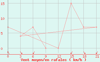 Courbe de la force du vent pour Korca