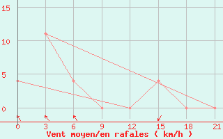 Courbe de la force du vent pour Qyteti Stalin