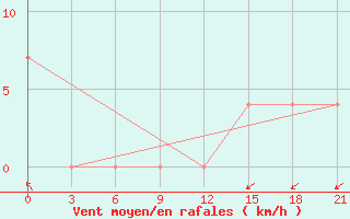 Courbe de la force du vent pour Rjazan