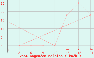 Courbe de la force du vent pour Puerto Plata