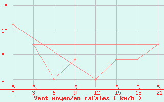 Courbe de la force du vent pour Razgrad