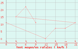 Courbe de la force du vent pour Qyteti Stalin