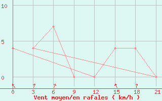 Courbe de la force du vent pour Kazym River