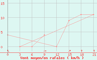 Courbe de la force du vent pour Tres Arroyos