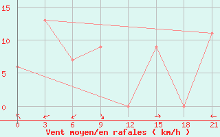 Courbe de la force du vent pour Tahuna