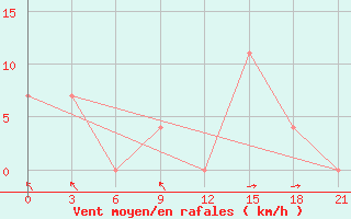 Courbe de la force du vent pour Qyteti Stalin