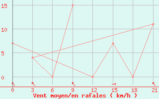 Courbe de la force du vent pour Qyteti Stalin