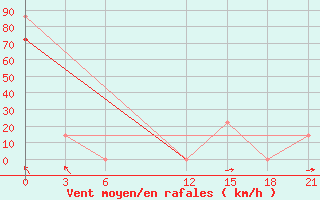 Courbe de la force du vent pour Mourgash