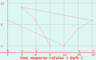 Courbe de la force du vent pour Alor / Mali