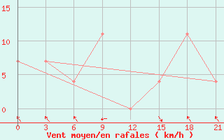 Courbe de la force du vent pour Qyteti Stalin