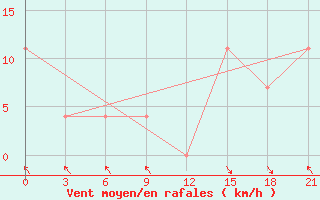 Courbe de la force du vent pour Qyteti Stalin