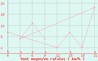 Courbe de la force du vent pour Kimchaek