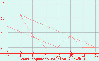 Courbe de la force du vent pour Sarande