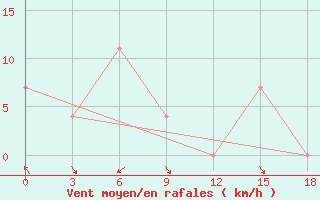 Courbe de la force du vent pour Kimchaek