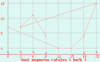 Courbe de la force du vent pour Qyteti Stalin