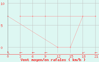 Courbe de la force du vent pour Taipak