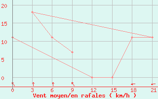 Courbe de la force du vent pour Ryongyon