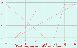 Courbe de la force du vent pour Kamenskoe