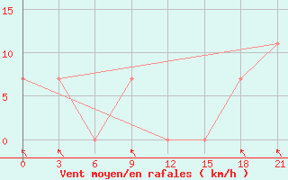 Courbe de la force du vent pour Qyteti Stalin