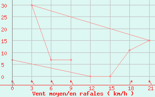 Courbe de la force du vent pour Qyteti Stalin